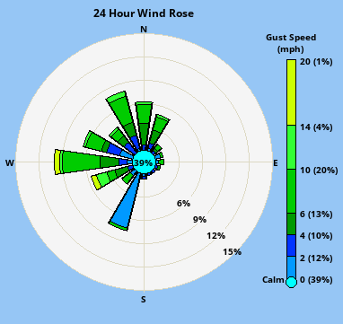Wind direction plot