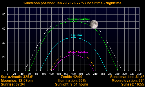 Sun/Moon sky position graph
