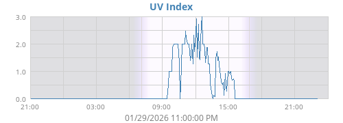 UV Index