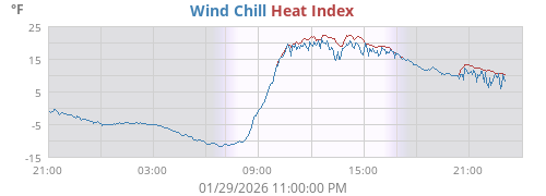 Wind Chill