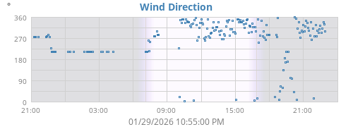 Wind Direction