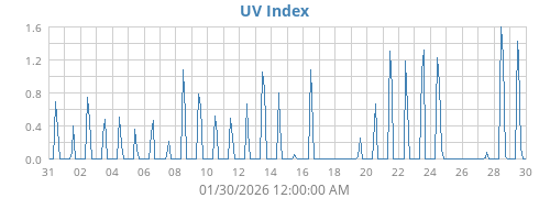 UV Index