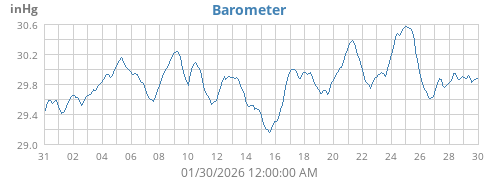 Barometer