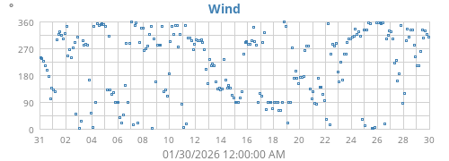 Wind Direction