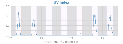 UV Index