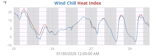 Wind Chill