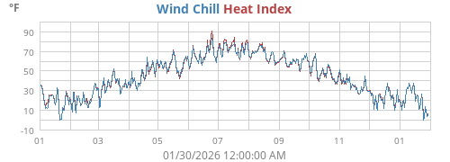 Wind Chill