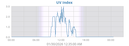 UV Index