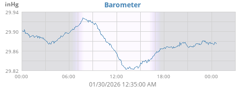 Barometer