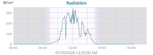 Solar Radiation