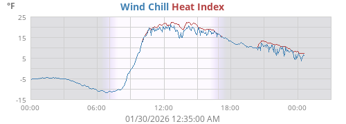 Wind Chill
