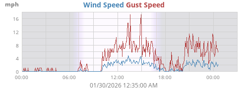 Wind Speed