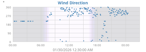 Wind Direction