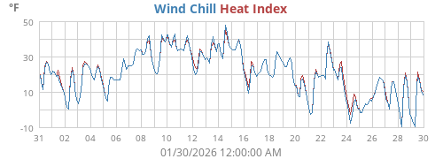 Wind Chill