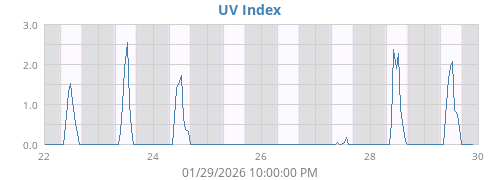 UV Index