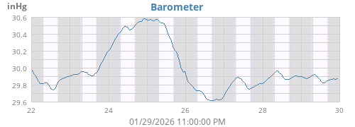 Barometer