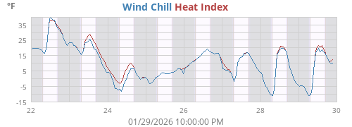 Wind Chill