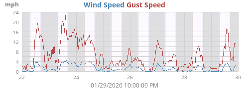 Wind Speed