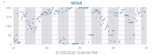 Wind Direction