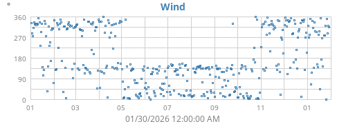 Wind Direction