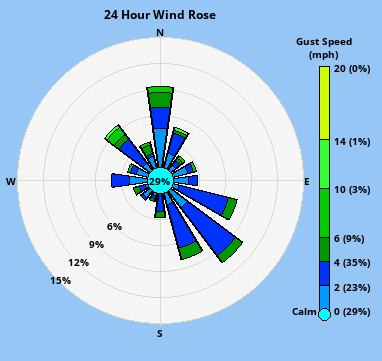 Wind direction plot