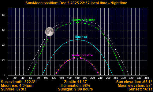 Sun/Moon sky position graph