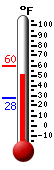 Currently: 54.0, Max: 59.5, Min: 28.0