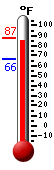 Currently: 84.4, Max: 84.6, Min: 66.4