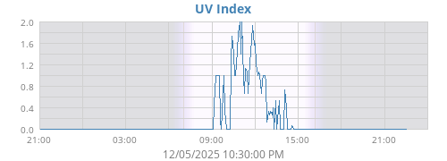 UV Index
