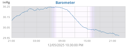 Barometer