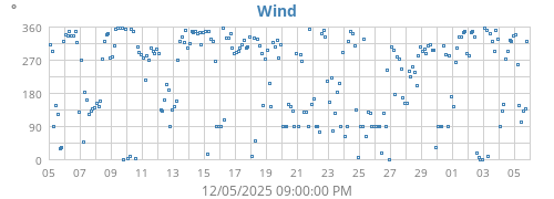 Wind Direction