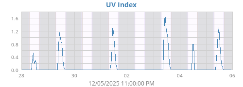 UV Index