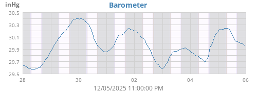 Barometer