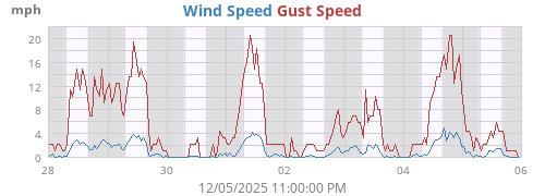 Wind Speed
