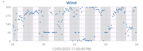 Wind Direction