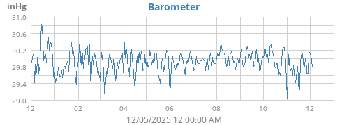 Barometer